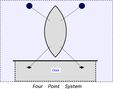 Diagram of ship tied nose&ndash;in to the dock