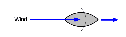Diagram showing the ship as seen from above,
		with the wind filling the sail from astern